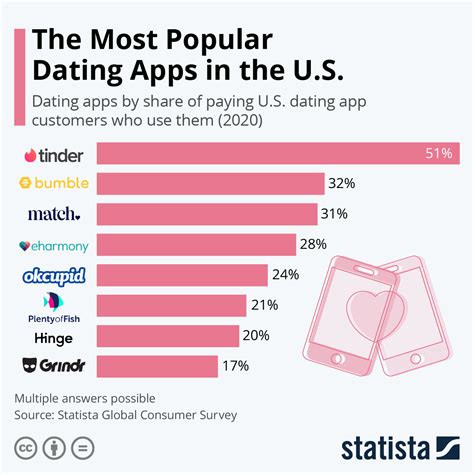 most used dating app in ontario|Top Dating Apps Ranking in Canada on November 30